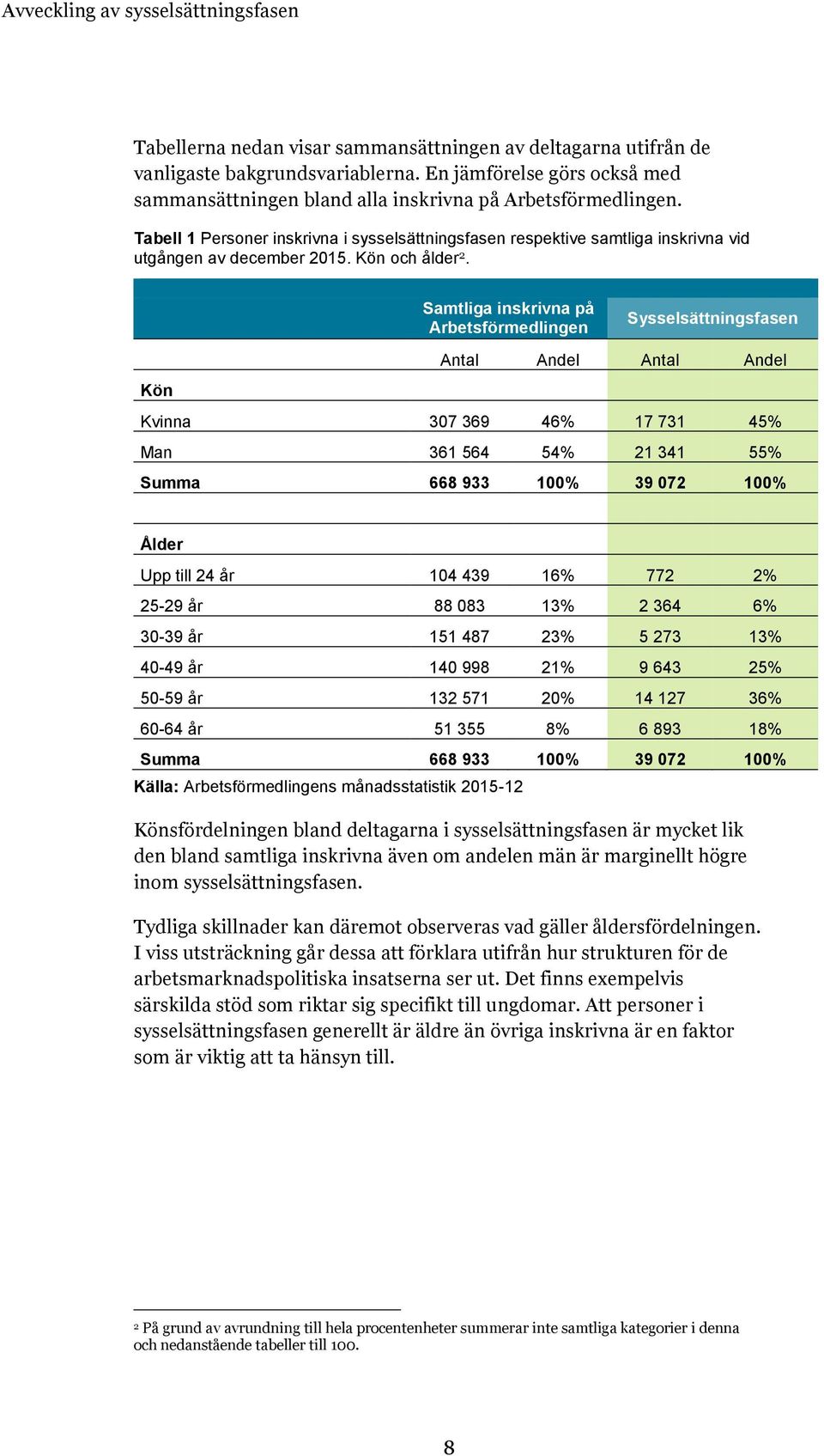 Samtliga inskrivna på Arbetsförmedlingen Sysselsättningsfasen Antal Andel Antal Andel Kön Kvinna 307 369 46% 17 731 45% Man 361 564 54% 21 341 55% Summa 668 933 100% 39 072 100% Ålder Upp till 24 år