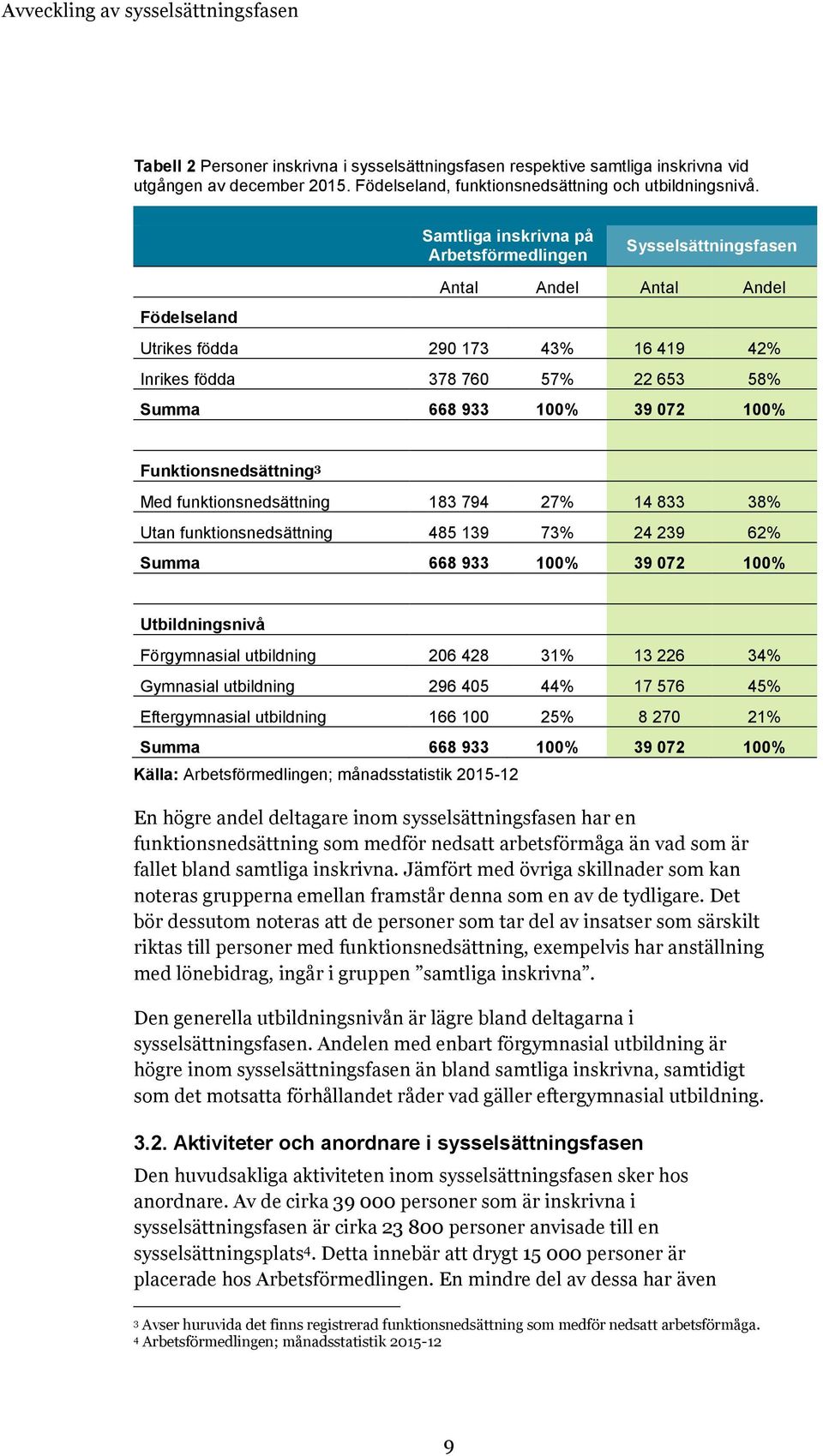 100% Funktionsnedsättning 3 Med funktionsnedsättning 183 794 27% 14 833 38% Utan funktionsnedsättning 485 139 73% 24 239 62% Summa 668 933 100% 39 072 100% Utbildningsnivå Förgymnasial utbildning 206