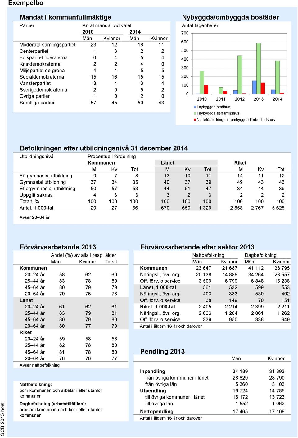 bostäder Antal lägenheter 700 600 500 400 300 200 100 0 2010 2011 2012 2013 2014 I nybyggda småhus I nybyggda flerfamiljshus Nettoförändringen i ombyggda flerbostadshus Källa: Bostadsbyggandet, SCB