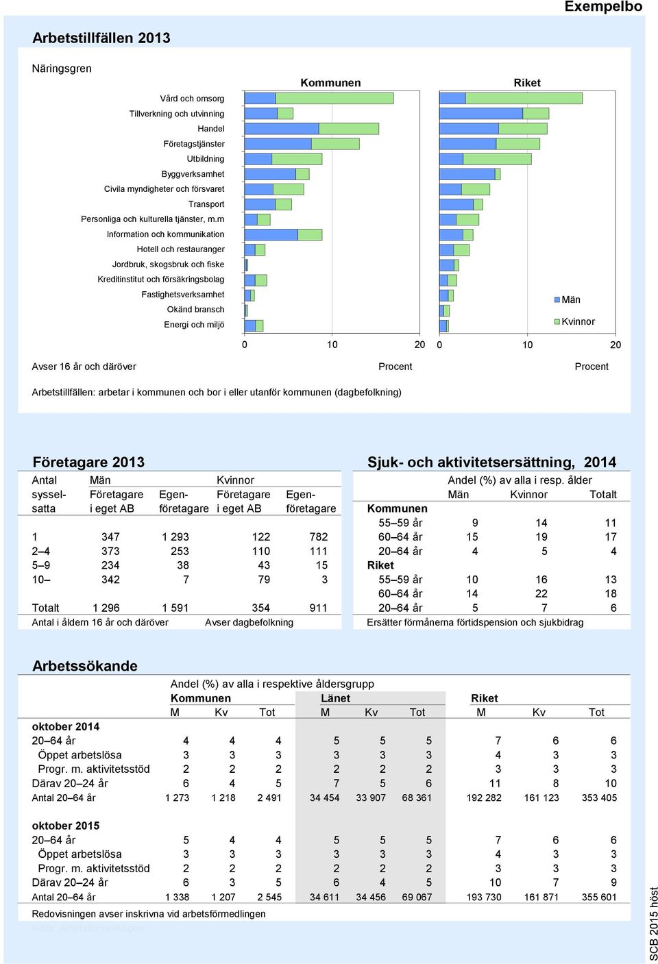 m Information och kommunikation Hotell och restauranger Jordbruk, skogsbruk och fiske Kreditinstitut och försäkringsbolag Fastighetsverksamhet Okänd bransch Energi och miljö 9 8 7 6 5 4 3 2 1 0 10 20