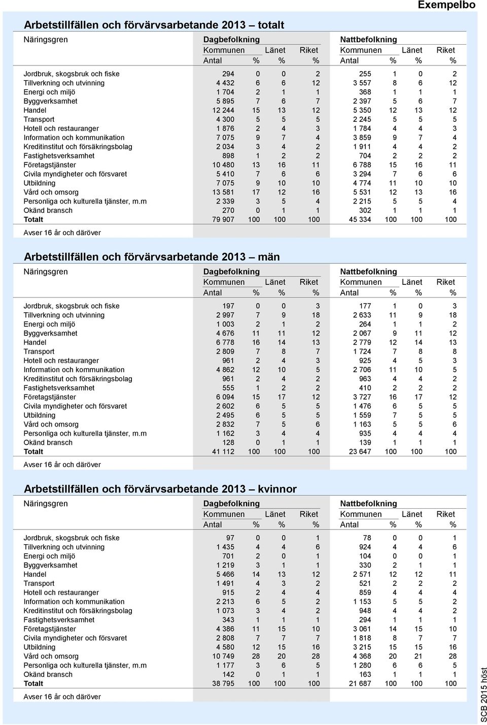 restauranger 1 876 2 4 3 1 4 4 4 3 Information och kommunikation 7 075 9 7 4 3 859 9 7 4 Kreditinstitut och försäkringsbolag 2 034 3 4 2 1 911 4 4 2 Fastighetsverksamhet 898 1 2 2 704 2 2 2