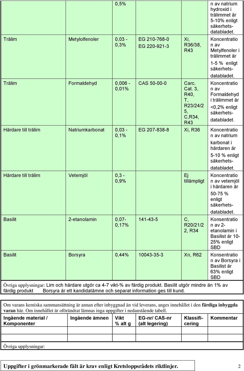 3, R40, T, R23/24/2 5, C,R34, R43 Koncentratio n av Metylfenoler i trälimmet är 1-5 % enligt säkerhets- databladet. Koncentratio n av Formaldehyd i trälimmet är <0,2% enligt säkerhets- databladet.