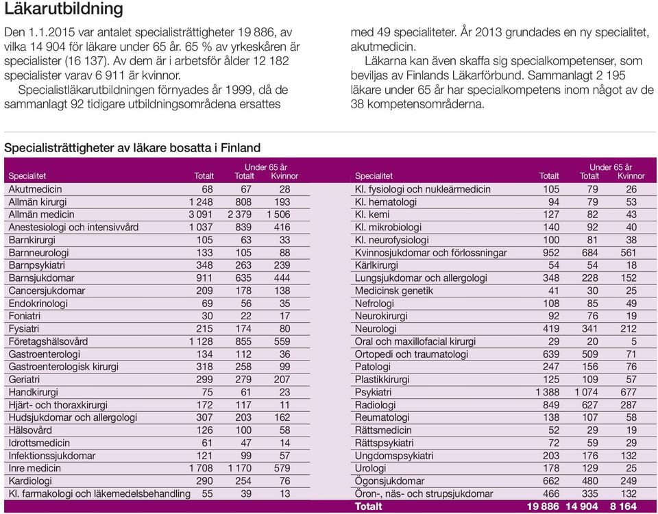 År 2013 grundades en ny specialitet, akutmedicin. Läkarna kan även skaffa sig specialkompetenser, som beviljas av Finlands Läkarförbund.