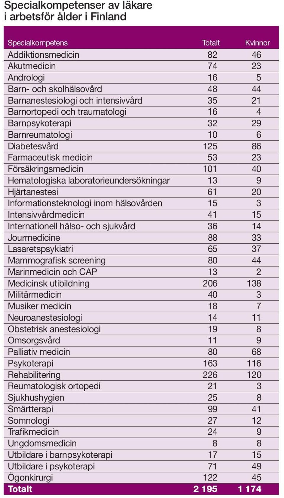 laboratorieundersökningar 13 9 Hjärtanestesi 61 20 Informationsteknologi inom hälsovården 15 3 Intensivvårdmedicin 41 15 Internationell hälso- och sjukvård 36 14 Jourmedicine 88 33 Lasaretspsykiatri