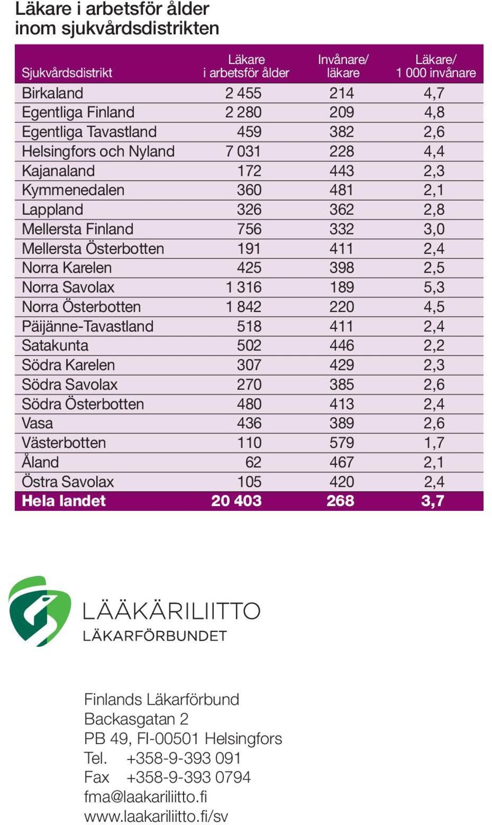 Karelen 425 398 2,5 Norra Savolax 1 316 189 5,3 Norra Österbotten 1 842 220 4,5 Päijänne-Tavastland 518 411 2,4 Satakunta 502 446 2,2 Södra Karelen 307 429 2,3 Södra Savolax 270 385 2,6 Södra