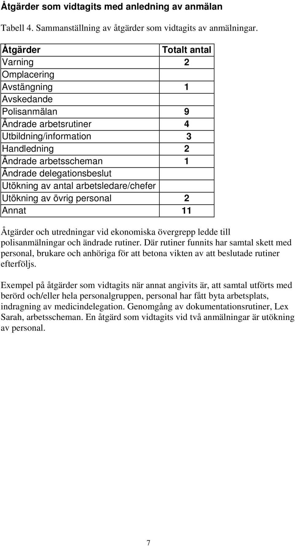 Utökning av antal arbetsledare/chefer Utökning av övrig personal 2 Annat 11 Åtgärder och utredningar vid ekonomiska övergrepp ledde till polisanmälningar och ändrade rutiner.