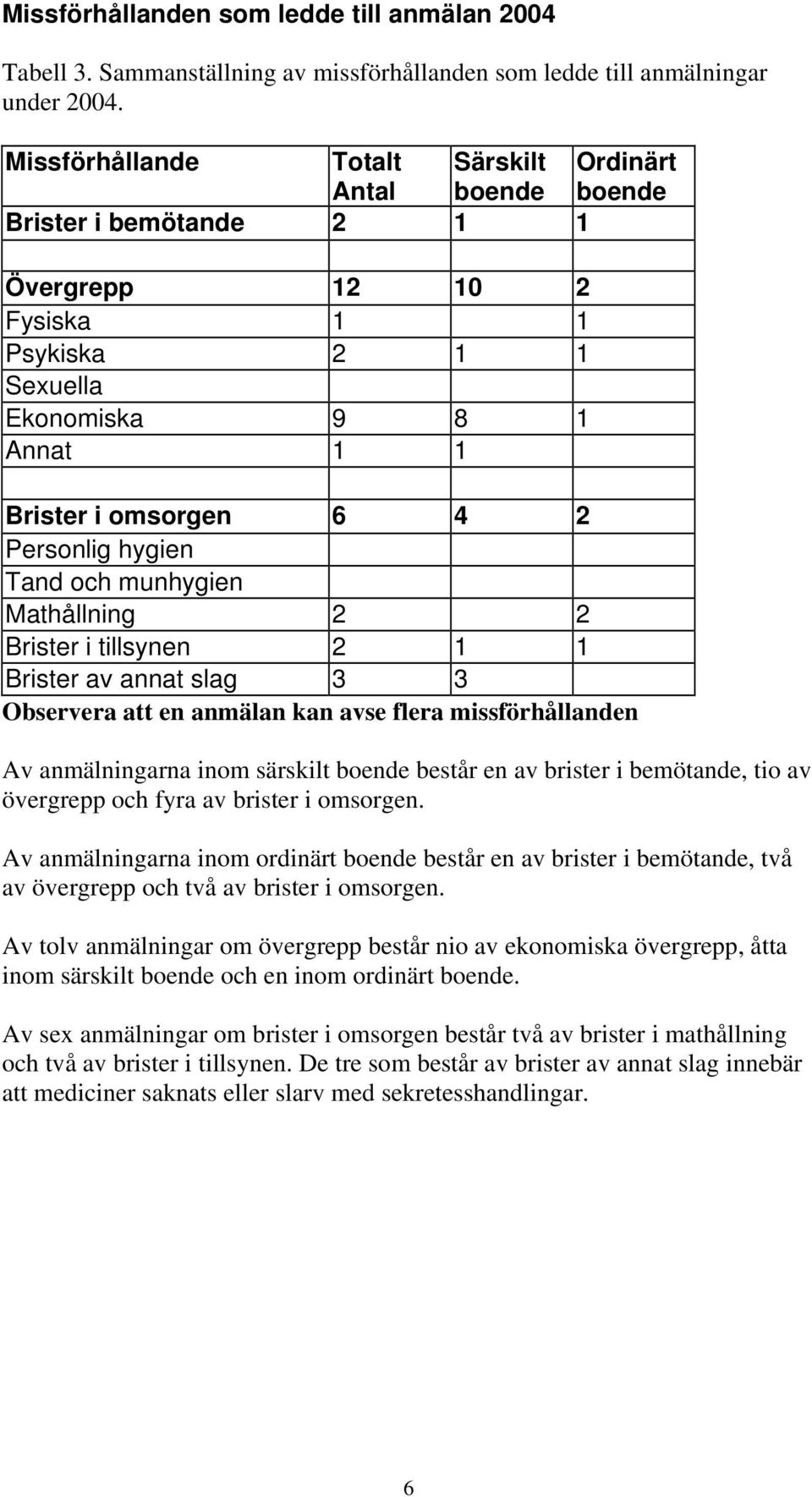 Personlig hygien Tand och munhygien Mathållning 2 2 Brister i tillsynen 2 1 1 Brister av annat slag 3 3 Observera att en anmälan kan avse flera missförhållanden Av anmälningarna inom särskilt boende