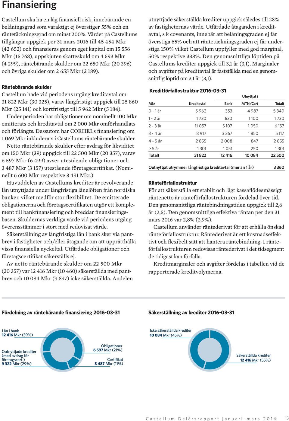 (20 396) och övriga skulder om 2 655 (2 189).
