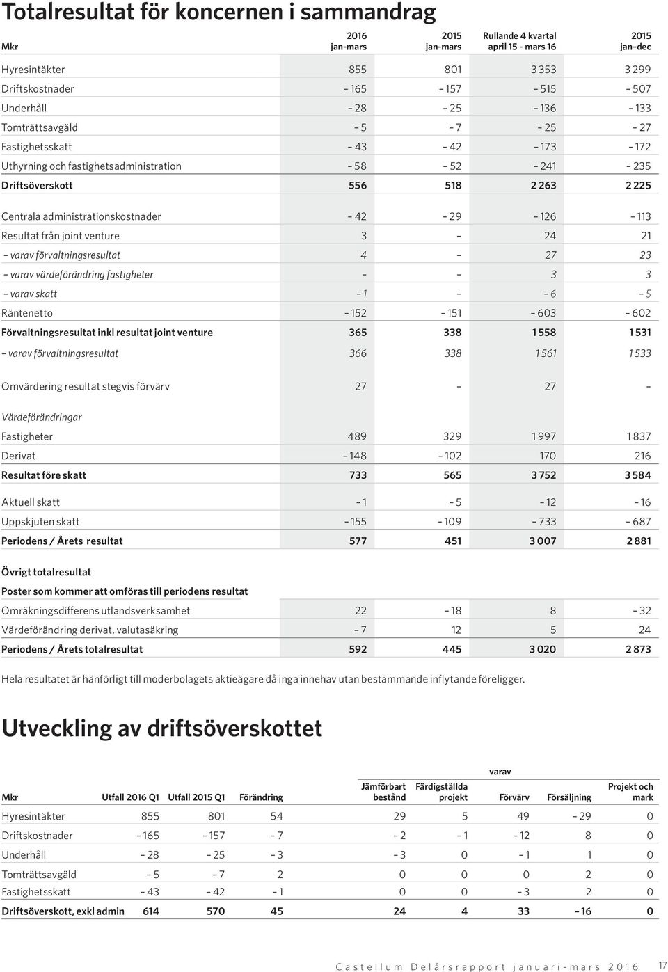 24 21 varav förvaltningsresultat 4 27 23 varav värdeförändring fastigheter 3 3 varav skatt 1 6 5 Räntenetto 152 151 603 602 Förvaltningsresultat inkl resultat joint venture 365 338 1 558 1 531 varav