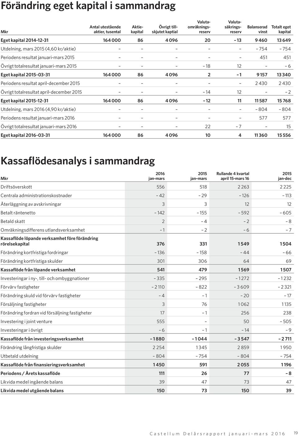 164 000 86 4 096 2 1 9 157 13 340 Periodens resultat april-december 2 430 2 430 Övrigt totalresultat april-december 14 12 2 Eget kapital -12-31 164 000 86 4 096 12 11 11 587 15 768 Utdelning, mars