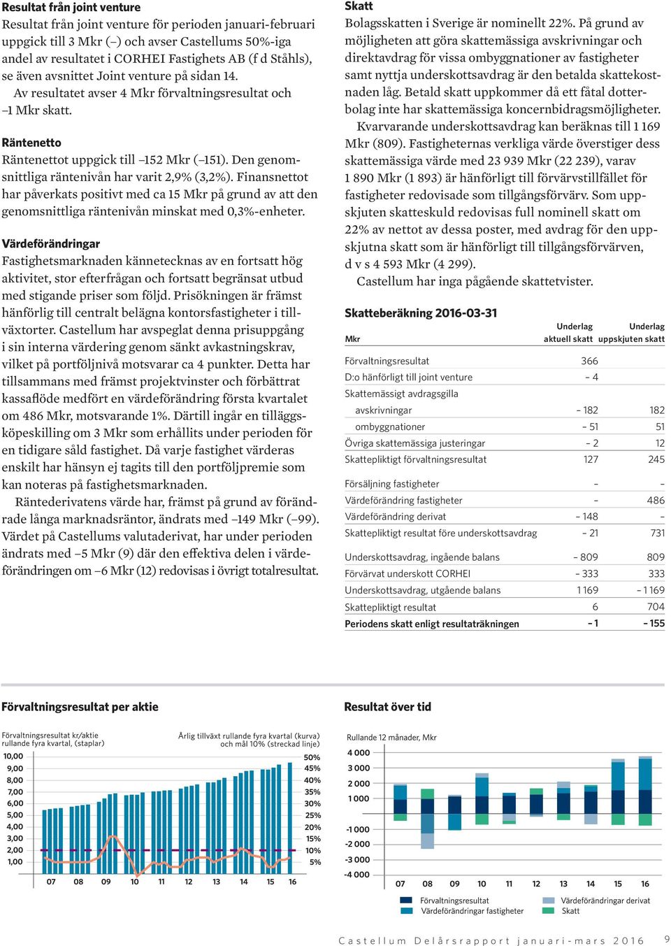 Finansnettot har påverkats positivt med ca 15 på grund av att den genomsnittliga räntenivån minskat med 0,3%-enheter.