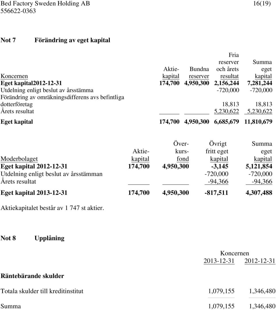 Bundna reserver Eget kapital2012-12-31 174,700 4,950,300 2,156,244 7,281,244 Utdelning enligt beslut av årsstämma -720,000-720,000 Förändring av omräkningsdifferens avs befintliga dotterföretag