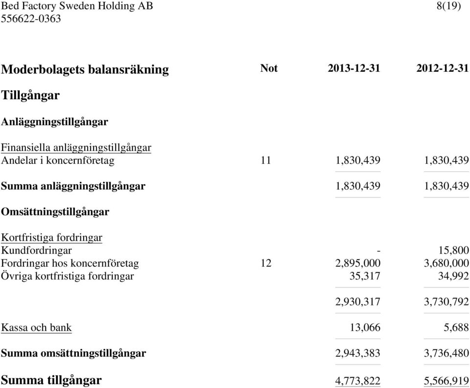 fordringar Kundfordringar - 15,800 Fordringar hos koncernföretag 12 2,895,000 3,680,000 Övriga kortfristiga fordringar 35,317