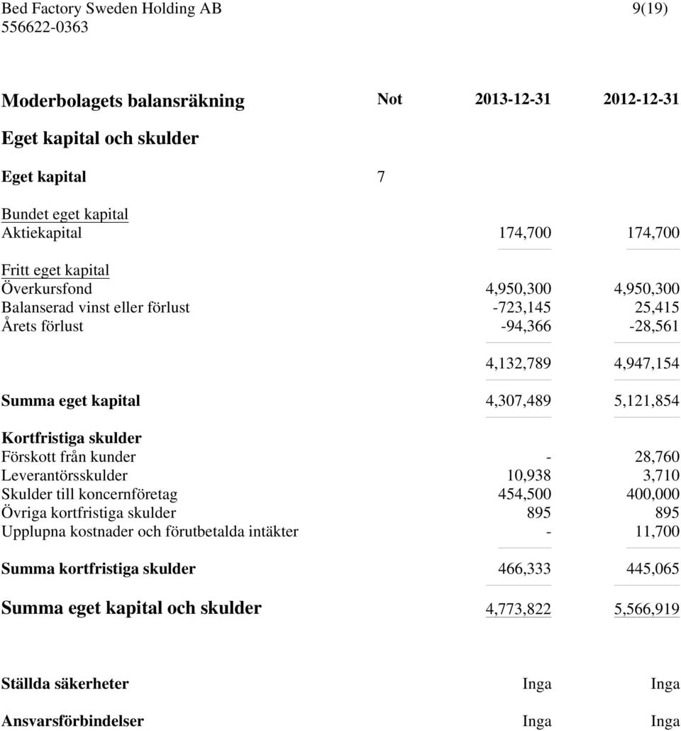 Kortfristiga skulder Förskott från kunder - 28,760 Leverantörsskulder 10,938 3,710 Skulder till koncernföretag 454,500 400,000 Övriga kortfristiga skulder 895 895 Upplupna