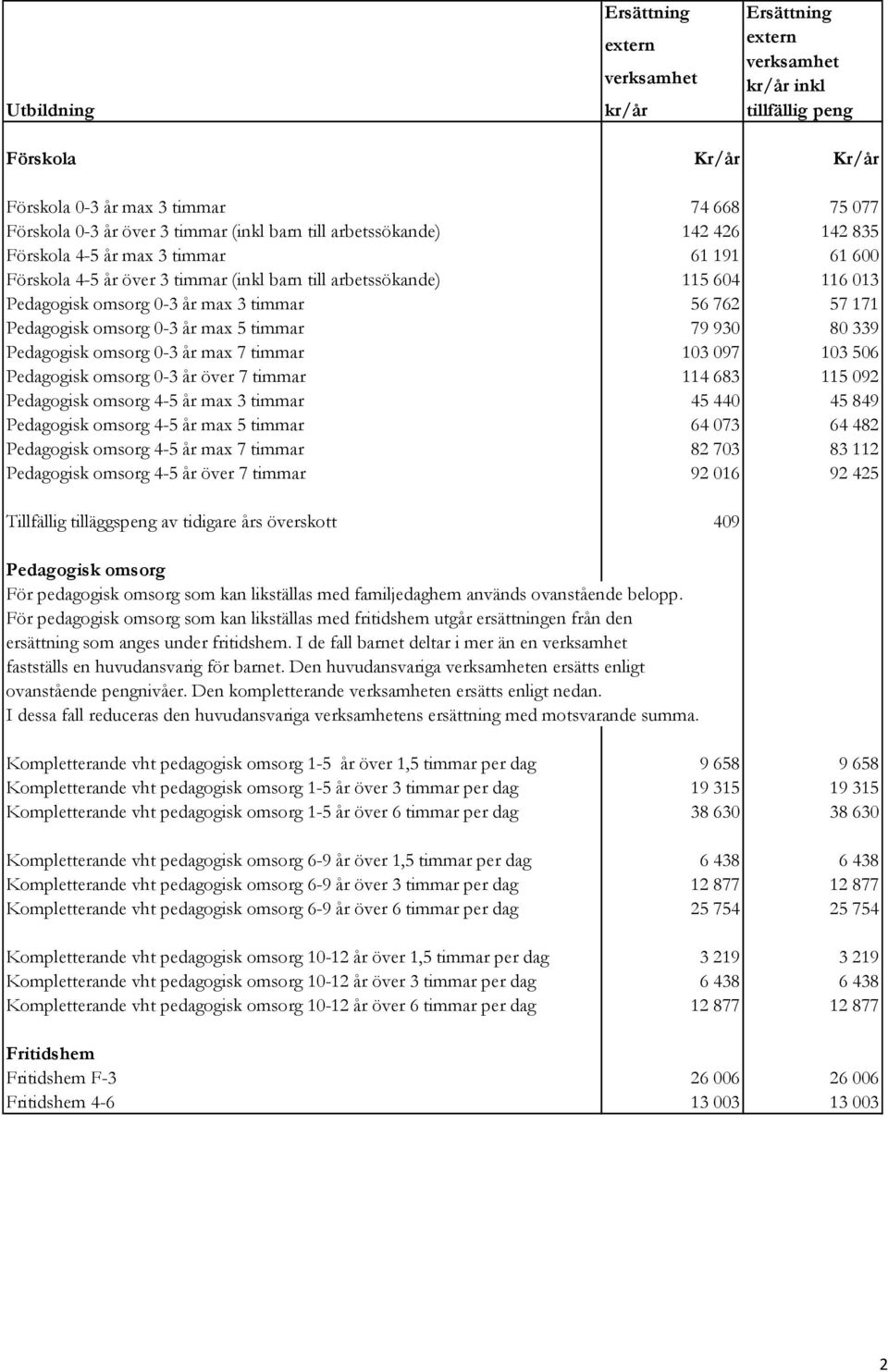 0-3 år max 7 timmar 103 097 103 506 Pedagogisk omsorg 0-3 år över 7 timmar 114 683 115 092 Pedagogisk omsorg 4-5 år max 3 timmar 45 440 45 849 Pedagogisk omsorg 4-5 år max 5 timmar 64 073 64 482