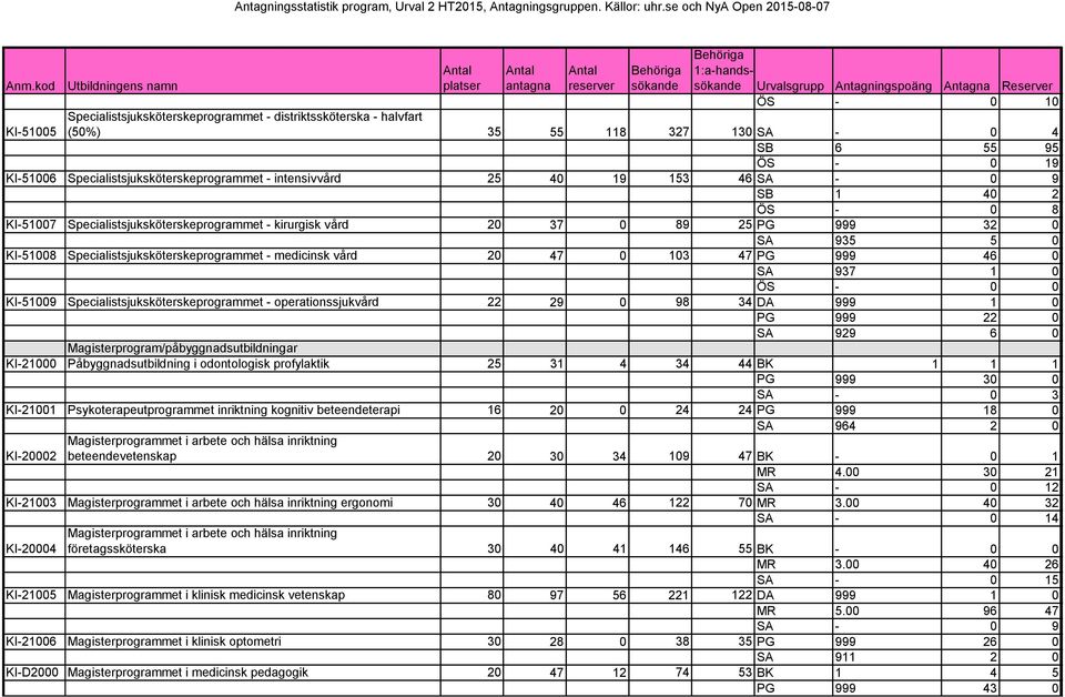 20 47 0 103 47 PG 999 46 0 SA 937 1 0 KI-51009 Specialistsjuksköterskeprogrammet - operationssjukvård 22 29 0 98 34 PG 999 22 0 SA 929 6 0 Magisterprogram/påbyggnadsutbildningar KI-21000