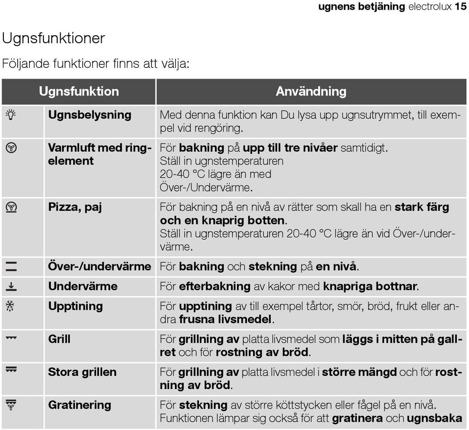 För bakning på en nivå av rätter som skall ha en stark färg och en knaprig botten. Ställ in ugnstemperaturen 20-40 C lägre än vid Över-/undervärme.