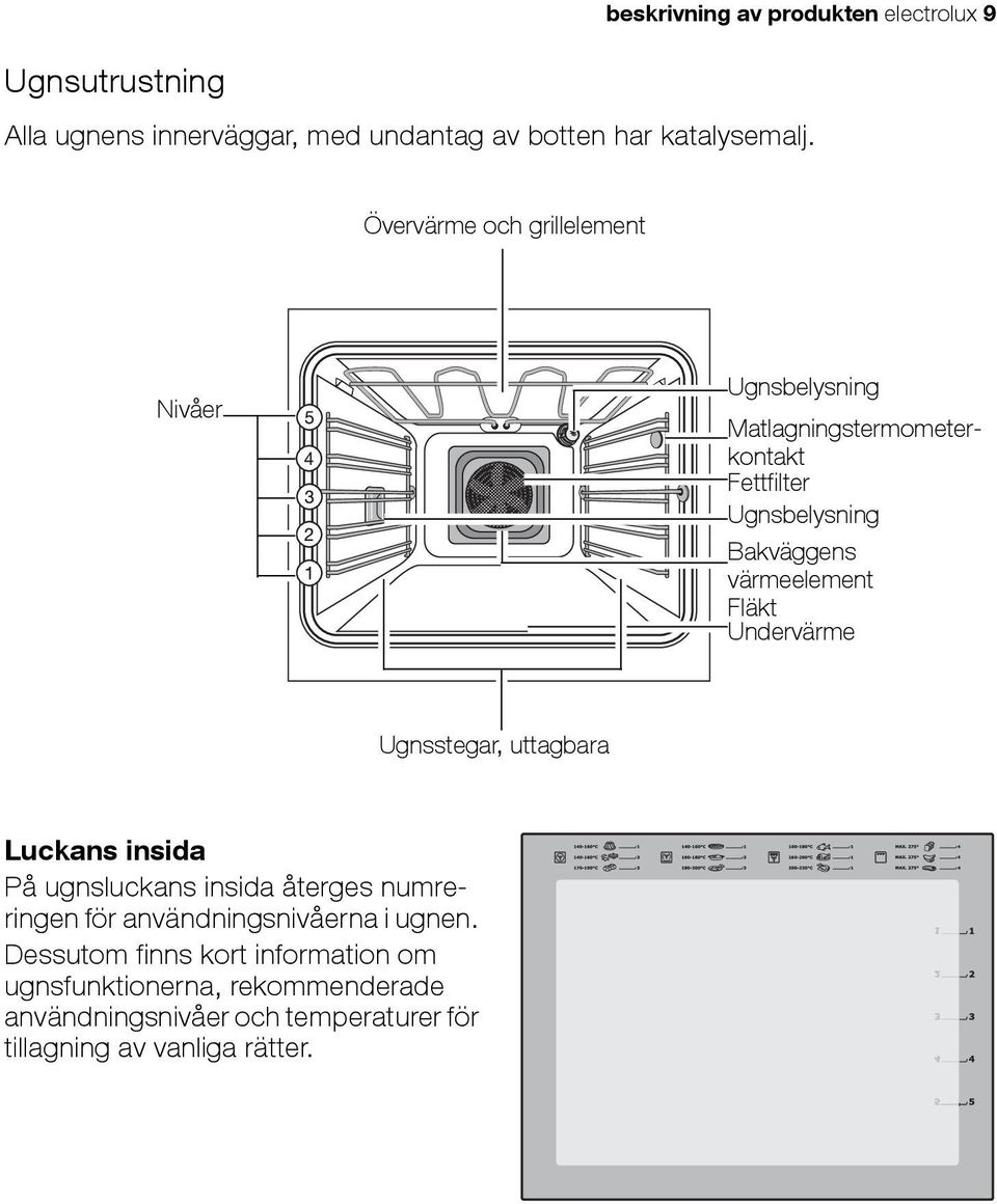 Fläkt Undervärme Ugnsstegar, uttagbara Luckans insida På ugnsluckans insida återges numreringen för användningsnivåerna i ugnen.
