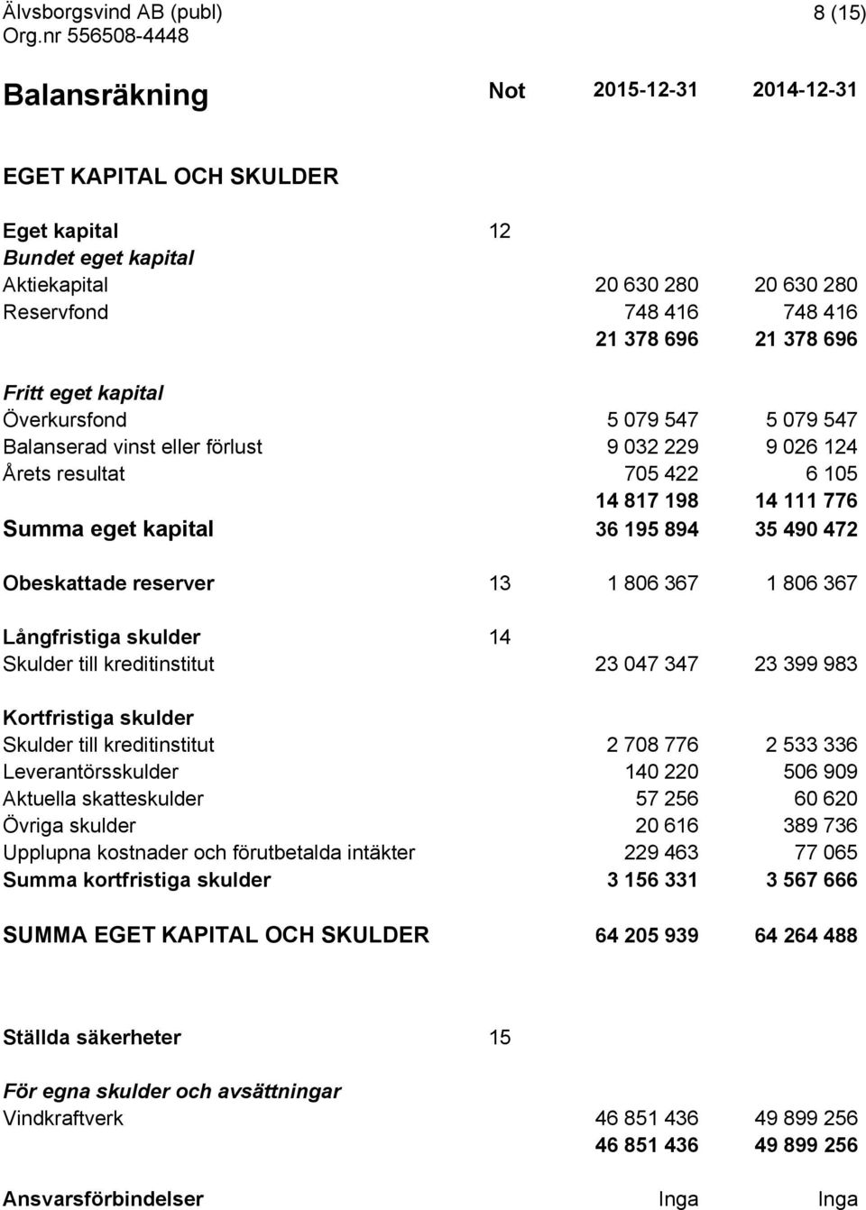 Obeskattade reserver 13 1 806 367 1 806 367 Långfristiga skulder 14 Skulder till kreditinstitut 23 047 347 23 399 983 Kortfristiga skulder Skulder till kreditinstitut 2 708 776 2 533 336