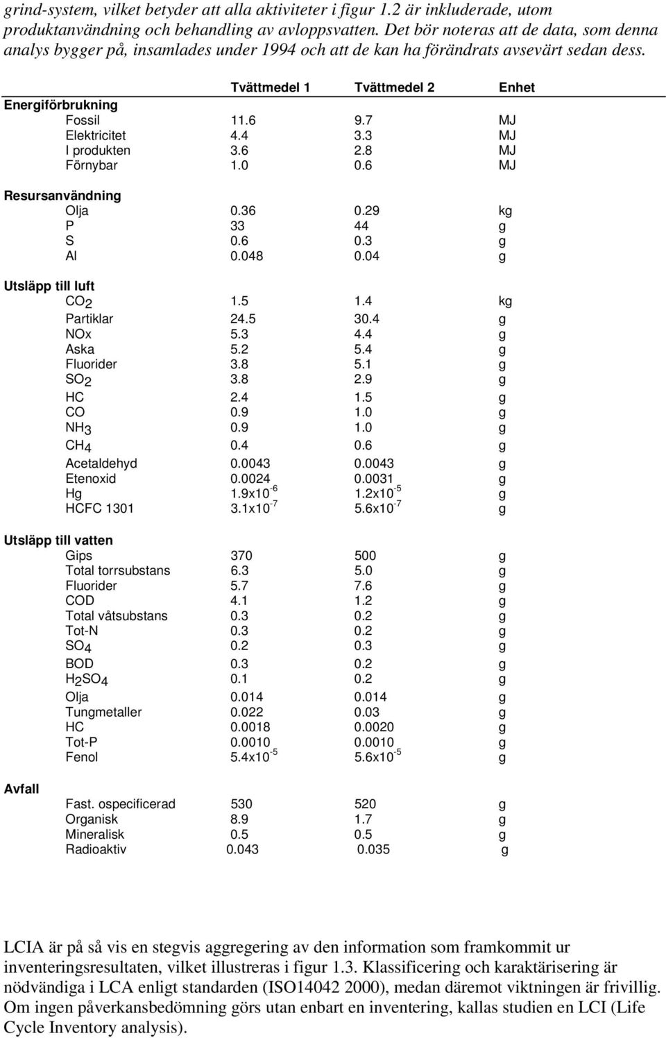 7 MJ Elektricitet 4.4 3.3 MJ I produkten 3.6 2.8 MJ Förnybar 1.0 0.6 MJ Resursanvändning Olja 0.36 0.29 kg P 33 44 g S 0.6 0.3 g Al 0.048 0.04 g Utsläpp till luft CO2 1.5 1.4 kg Partiklar 24.5 30.