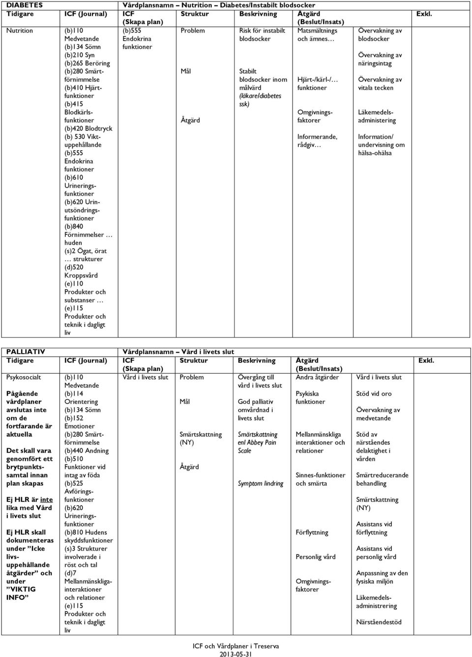 Informerande, rådgiv (b)555 Endokrina (b)610 Urinerings Urinutsöndrings (b)840 Förnimmelser huden (s)2 Ögat, örat strukturer (d)520 Kroppsvård substanser Läkemedelsadministering Vård i ets slut Stöd