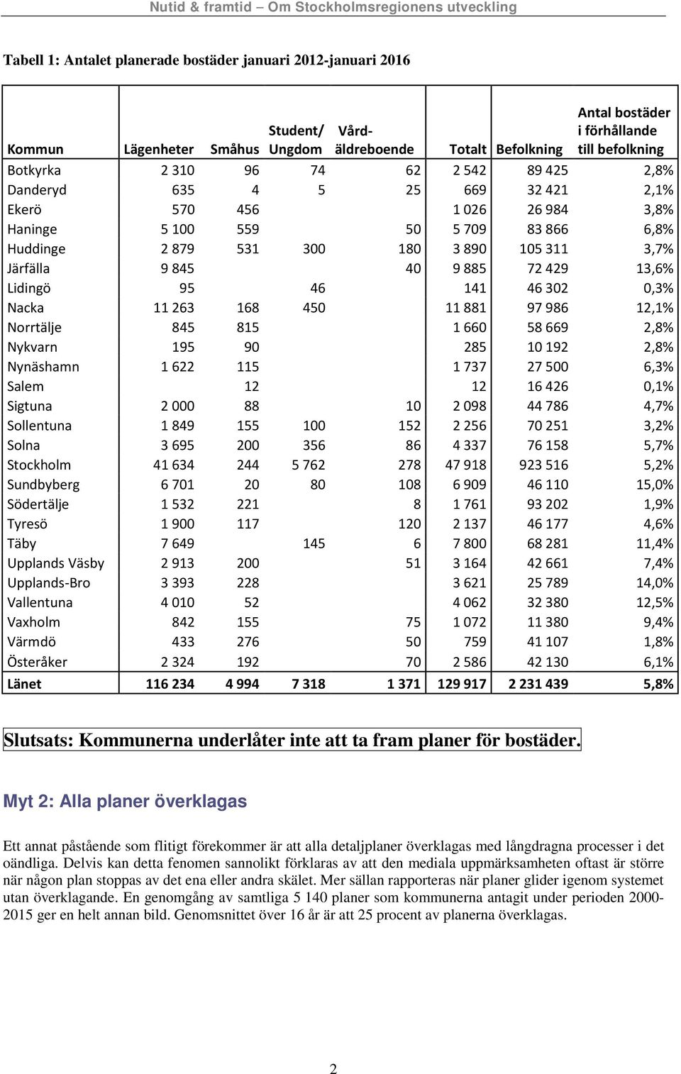 885 72 429 13,6% Lidingö 95 46 141 46 302 0,3% Nacka 11 263 168 450 11 881 97 986 12,1% Norrtälje 845 815 1 660 58 669 2,8% Nykvarn 195 90 285 10 192 2,8% Nynäshamn 1 622 115 1 737 27 500 6,3% Salem