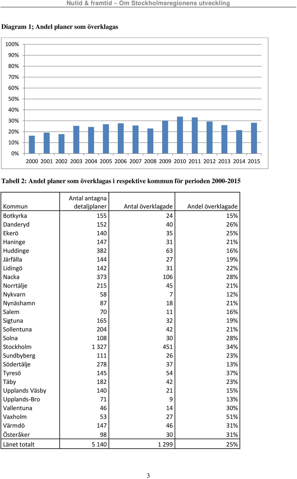 Huddinge 382 63 16% Järfälla 144 27 19% Lidingö 142 31 22% Nacka 373 106 28% Norrtälje 215 45 21% Nykvarn 58 7 12% Nynäshamn 87 18 21% Salem 70 11 16% Sigtuna 165 32 19% Sollentuna 204 42 21% Solna