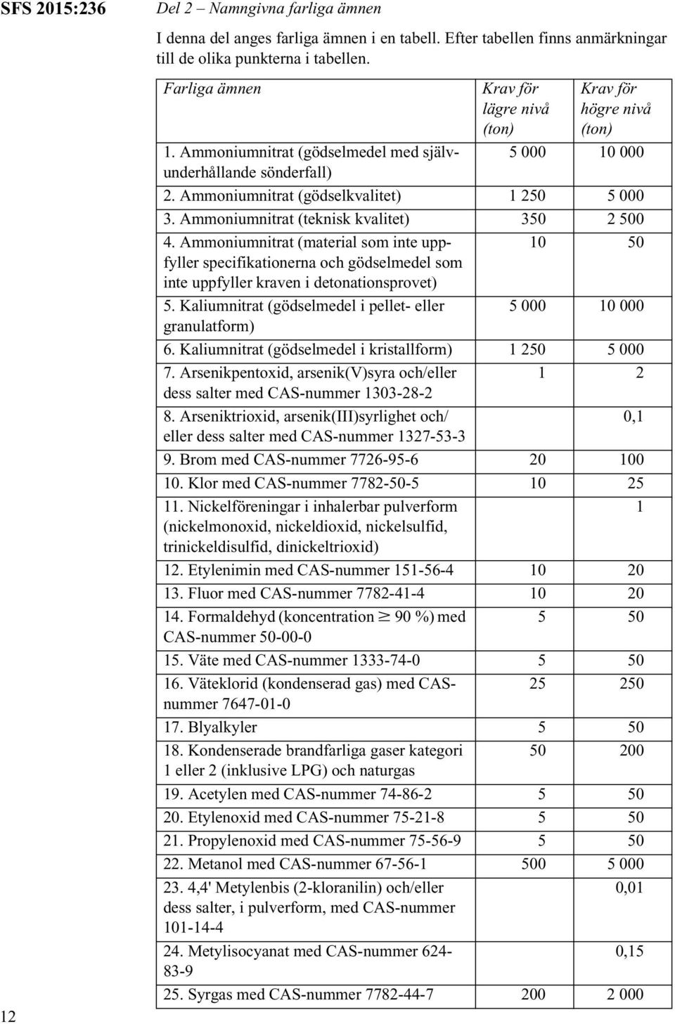 Ammoniumnitrat (material som inte uppfyller 10 50 specifikationerna och gödselmedel som inte uppfyller kraven i detonationsprovet) 5.