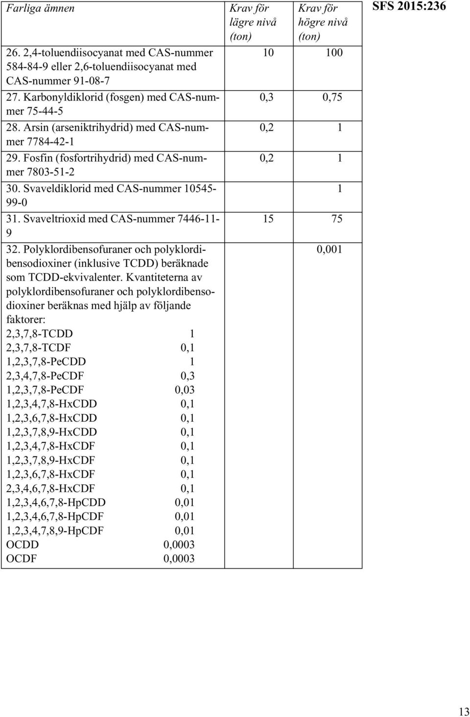Polyklordibensofuraner och polyklordibensodioxiner (inklusive TCDD) beräknade som TCDD-ekvivalenter.