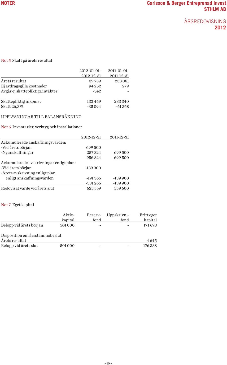 699 500 -Nyanskaffningar 257 324 699 500 956 824 699 500 Ackumulerade avskrivningar enligt plan: -Vid årets början -139 900 -Årets avskrivning enligt plan enligt anskaffningsvärden -191 365-139