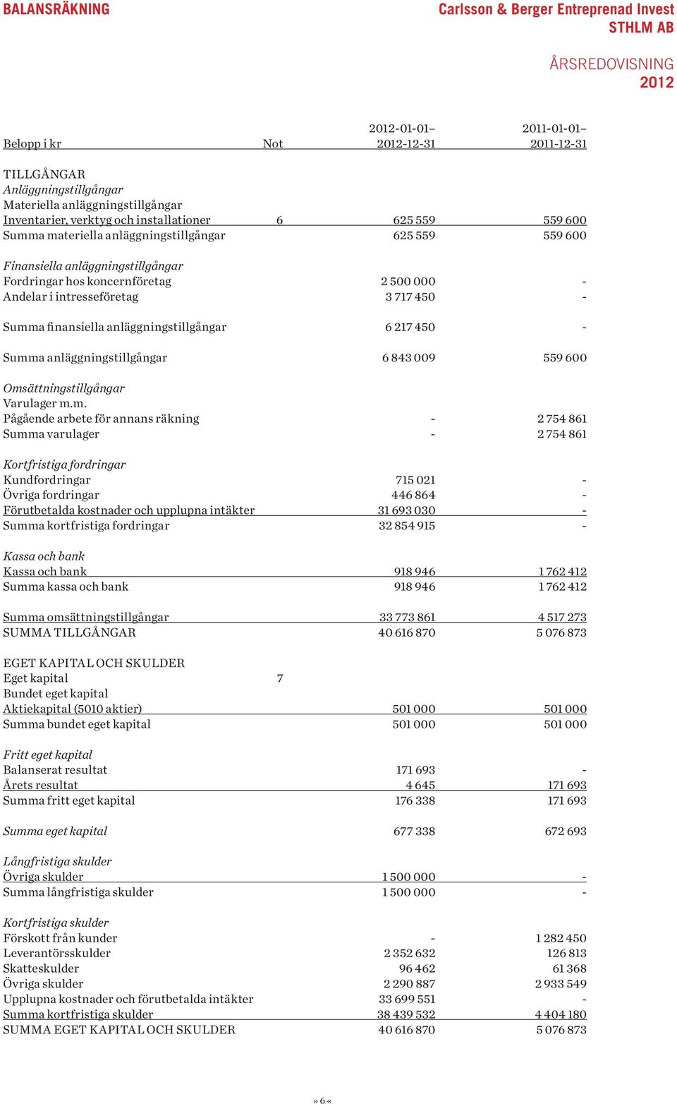 anläggningstillgångar 6 217 450 - Summ