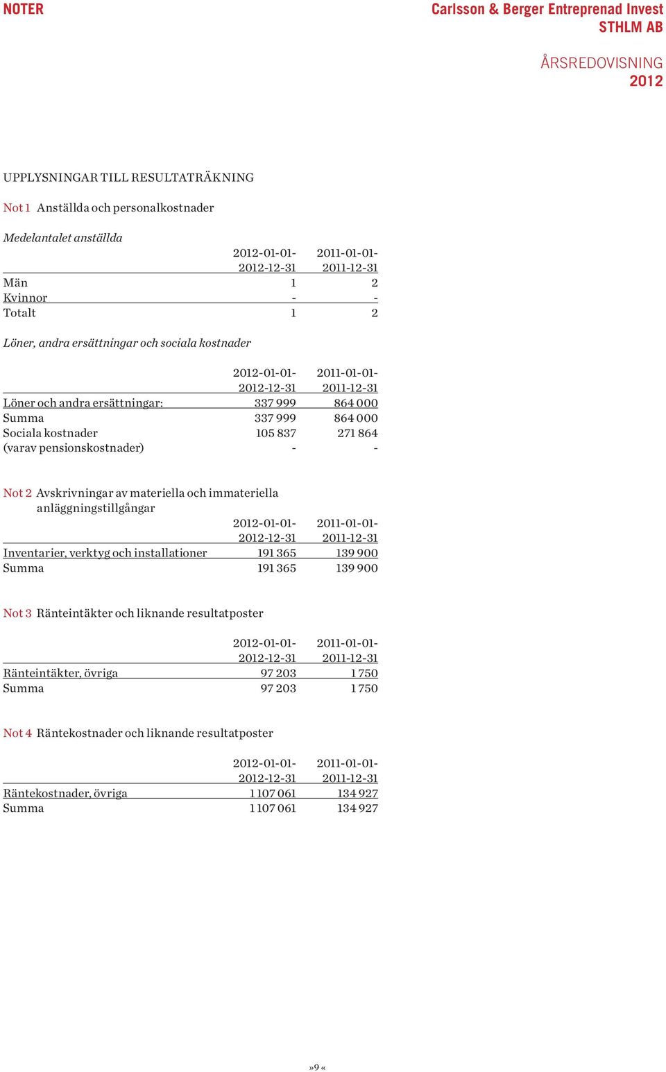 Avskrivningar av materiella och immateriella anläggningstillgångar -01-01- 2011-01-01- -12-31 2011-12-31 Inventarier, verktyg och installationer 191 365 139 900 Summa 191 365 139 900 Not 3