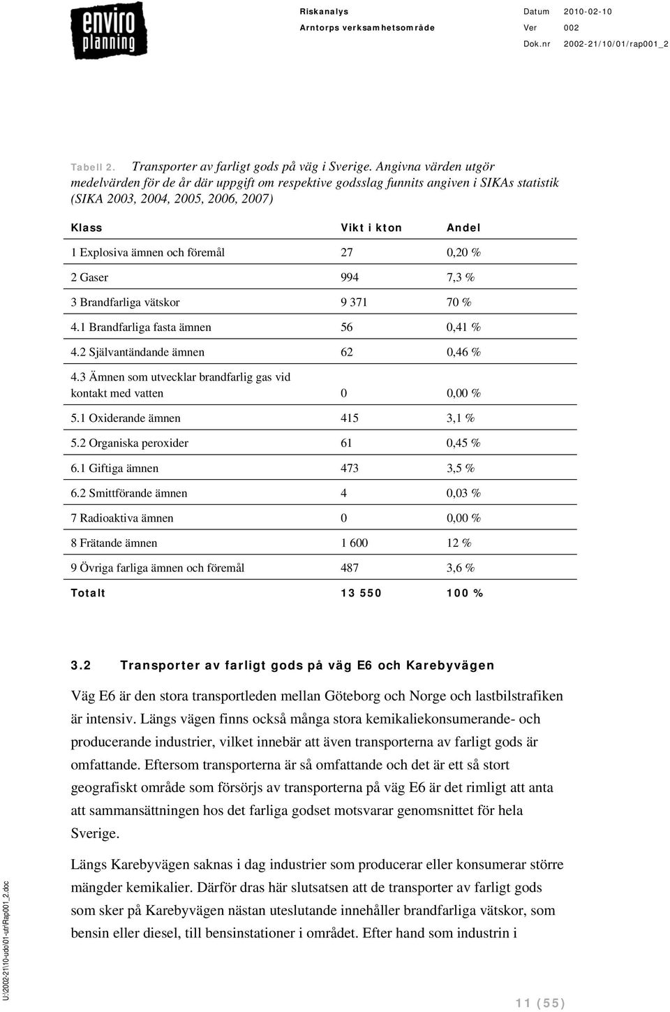 föremål 27 0,20 % 2 Gaser 994 7,3 % 3 Brandfarliga vätskor 9 371 70 % 4.1 Brandfarliga fasta ämnen 56 0,41 % 4.2 Självantändande ämnen 62 0,46 % 4.