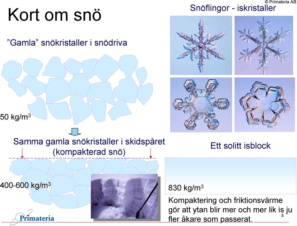 snö) Ett solitt isblock 400-600 kg/m 3 830 kg/m 3 Kompaktering och