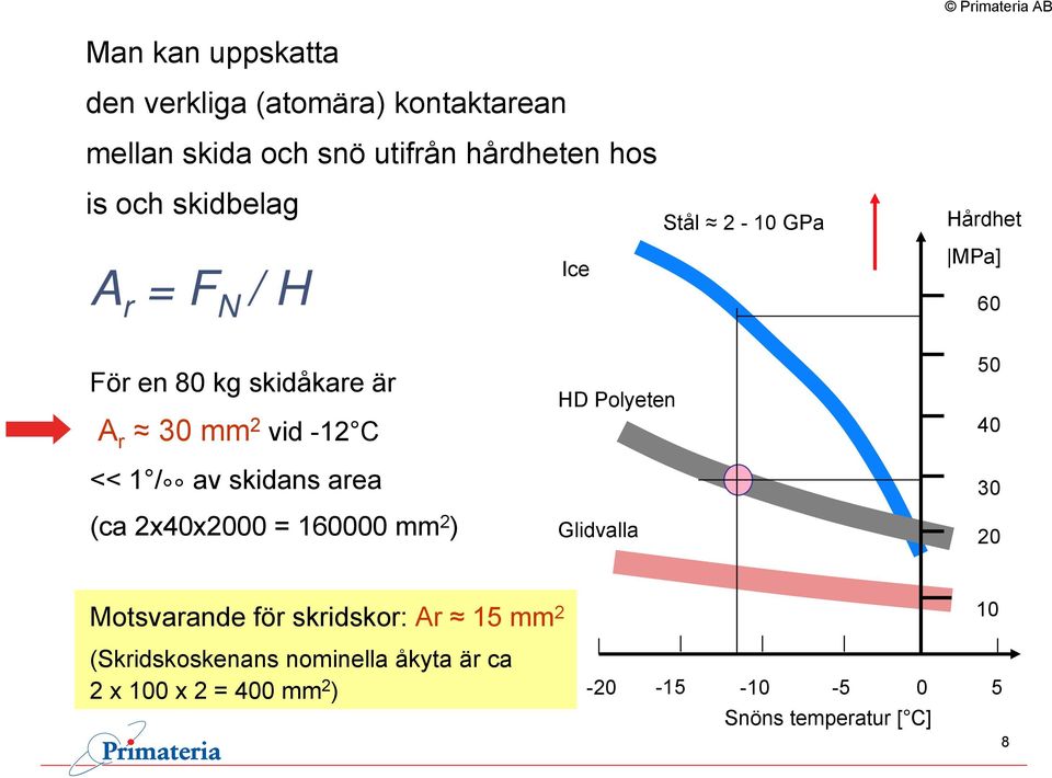 / av skidans area (ca 2x40x2000 = 160000 mm 2 ) HD Polyeten Glidvalla 50 40 30 20 Motsvarande för skridskor: