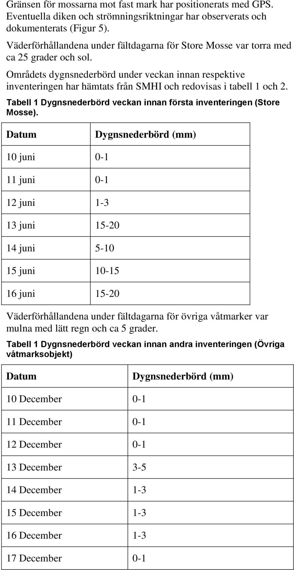 Områdets dygnsnederbörd under veckan innan respektive inventeringen har hämtats från SMHI och redovisas i tabell 1 och 2. Tabell 1 Dygnsnederbörd veckan innan första inventeringen (Store Mosse).