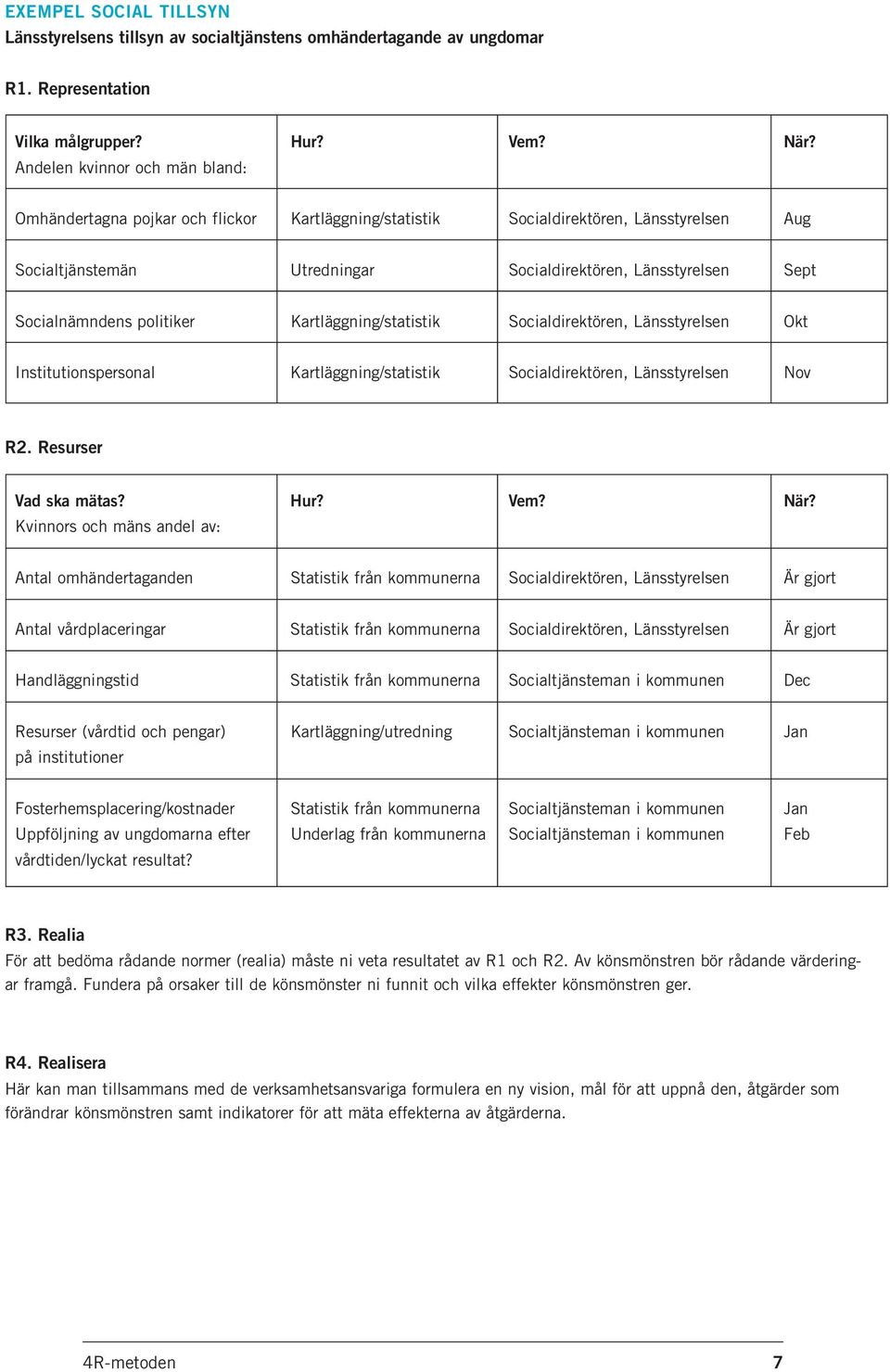 Socialnämndens politiker Kartläggning/statistik Socialdirektören, Länsstyrelsen Okt Institutionspersonal Kartläggning/statistik Socialdirektören, Länsstyrelsen Nov R2. Resurser Vad ska mätas? Hur?