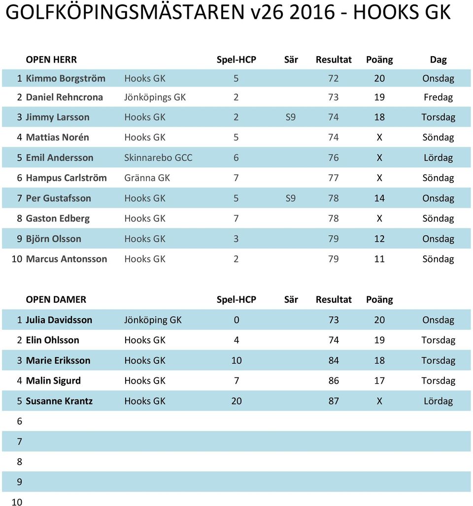 Onsdag 8 Gaston Edberg Hooks GK 7 78 X Söndag 9 Björn Olsson Hooks GK 3 79 12 Onsdag 10 Marcus Antonsson Hooks GK 2 79 11 Söndag OPEN DAMER Spel-HCP Sär Resultat Poäng 1 Julia Davidsson