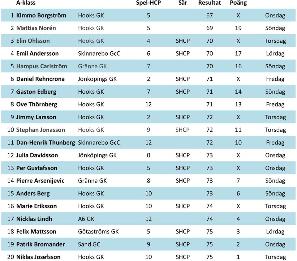 Jimmy Larsson Hooks GK 2 SHCP 72 X Torsdag 10 Stephan Jonasson Hooks GK 9 SHCP 72 11 Torsdag 11 Dan-Henrik Thunberg Skinnarebo GcC 12 72 10 Fredag 12 Julia Davidsson Jönköpings GK 0 SHCP 73 X Onsdag