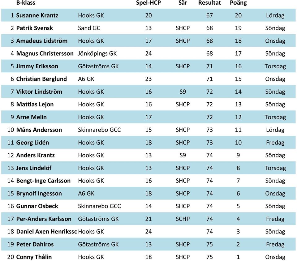 16 SHCP 72 13 Söndag 9 Arne Melin Hooks GK 17 72 12 Torsdag 10 Måns Andersson Skinnarebo GCC 15 SHCP 73 11 Lördag 11 Georg Lidén Hooks GK 18 SHCP 73 10 Fredag 12 Anders Krantz Hooks GK 13 S9 74 9