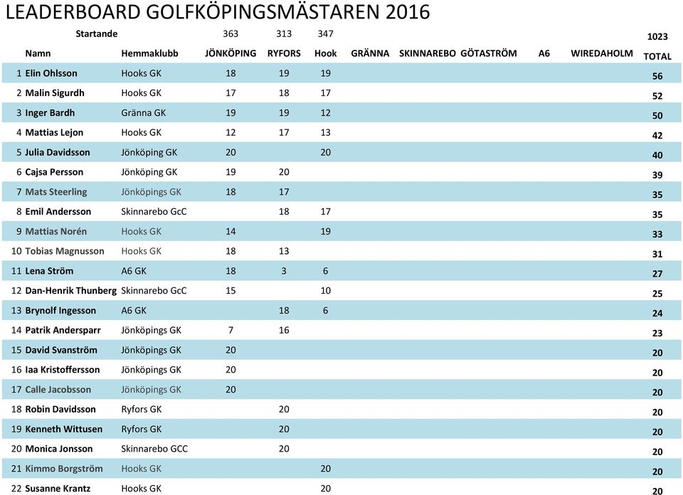 Jönköpings GK 18 17 35 8 Emil Andersson Skinnarebo GcC 18 17 35 9 Mattias Norén Hooks GK 14 19 33 10 Tobias Magnusson Hooks GK 18 13 31 11 Lena Ström A6 GK 18 3 6 27 12 Dan-Henrik Thunberg Skinnarebo