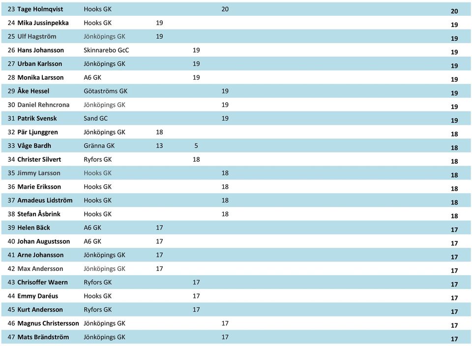 Silvert Ryfors GK 18 18 35 Jimmy Larsson Hooks GK 18 18 36 Marie Eriksson Hooks GK 18 18 37 Amadeus Lidström Hooks GK 18 18 38 Stefan Åsbrink Hooks GK 18 18 39 Helen Bäck A6 GK 17 17 40 Johan
