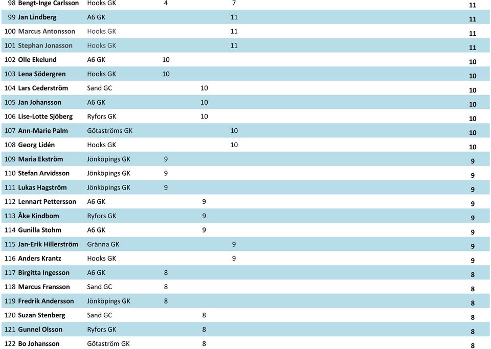 Jönköpings GK 9 9 110 Stefan Arvidsson Jönköpings GK 9 9 111 Lukas Hagström Jönköpings GK 9 9 112 Lennart Pettersson A6 GK 9 9 113 Åke Kindbom Ryfors GK 9 9 114 Gunilla Stohm A6 GK 9 9 115 Jan-Erik