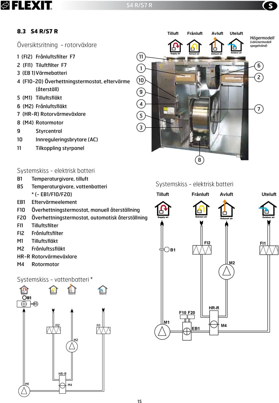 Överhettningstermostat, eftervärme (återställ) 5 (M1) Tilluftsfläkt 6 (M2) Frånluftsfläkt 7 (HR-R) Rotorvärmeväxlare 8 (M4) Rotormotor 9 Styrcentral 1 Innreguleringsbrytare (AC) 11 Tilkoppling