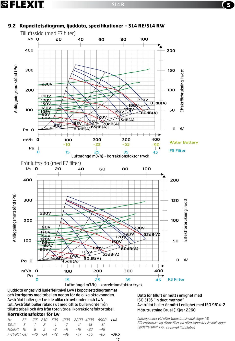 17V 15V 5 8dB(A) 12V 75dB(A) 15V 85V 7dB(A) 65dB(A) 6dB(A) Effektförbrukning i watt W m 3 /h 1 2 3 4-1 -25-55 -9 Pa 15 25 35 45 Luftmängd m3/h) - korrektionsfaktor tryck Frånluftssida (med F7 filter)