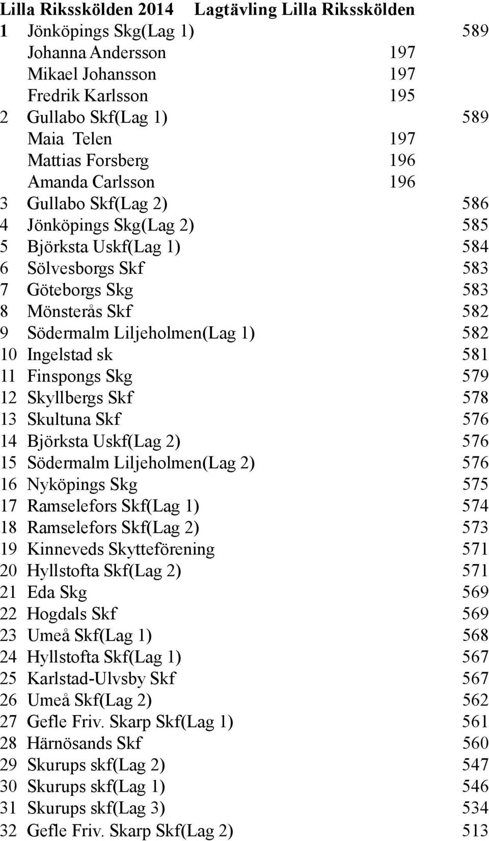 Liljeholmen(Lag 1) 582 10 Ingelstad sk 581 11 Finspongs Skg 579 12 Skyllbergs Skf 578 13 Skultuna Skf 576 14 Björksta Uskf(Lag 2) 576 15 Södermalm Liljeholmen(Lag 2) 576 16 Nyköpings Skg 575 17