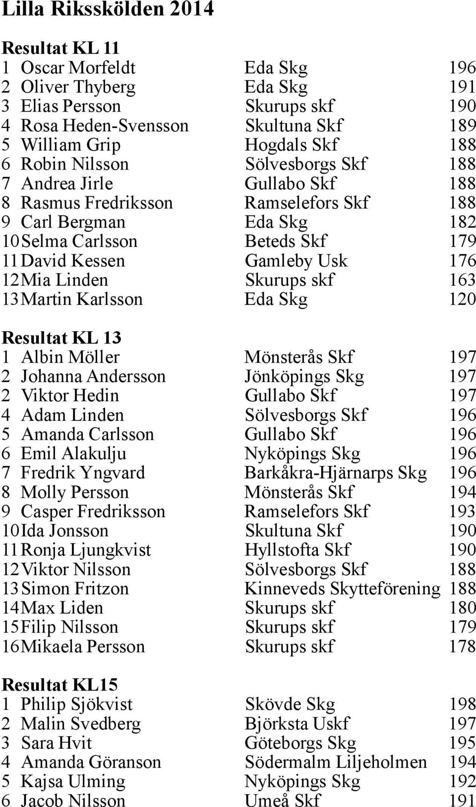 12Mia Linden Skurups skf 163 13Martin Karlsson Eda Skg 120 Resultat KL 13 1 Albin Möller Mönsterås Skf 197 2 Johanna Andersson Jönköpings Skg 197 2 Viktor Hedin Gullabo Skf 197 4 Adam Linden