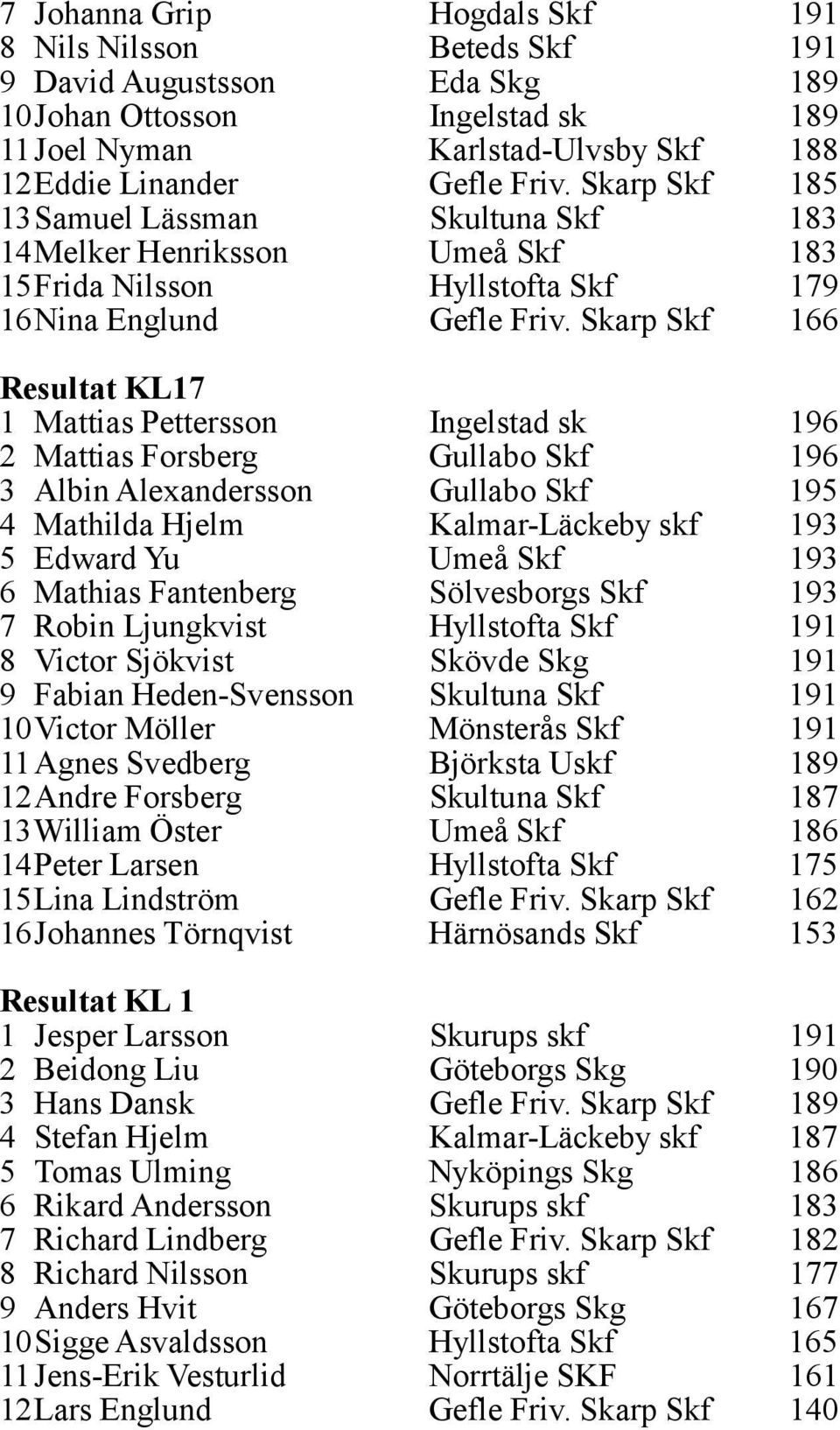 Skarp Skf 166 Resultat KL17 1 Mattias Pettersson Ingelstad sk 196 2 Mattias Forsberg Gullabo Skf 196 3 Albin Alexandersson Gullabo Skf 195 4 Mathilda Hjelm Kalmar-Läckeby skf 193 5 Edward Yu Umeå Skf