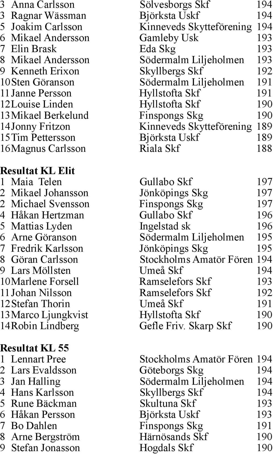 Finspongs Skg 190 14Jonny Fritzon Kinneveds Skytteförening 189 15Tim Pettersson Björksta Uskf 189 16Magnus Carlsson Riala Skf 188 Resultat KL Elit 1 Maia Telen Gullabo Skf 197 2 Mikael Johansson