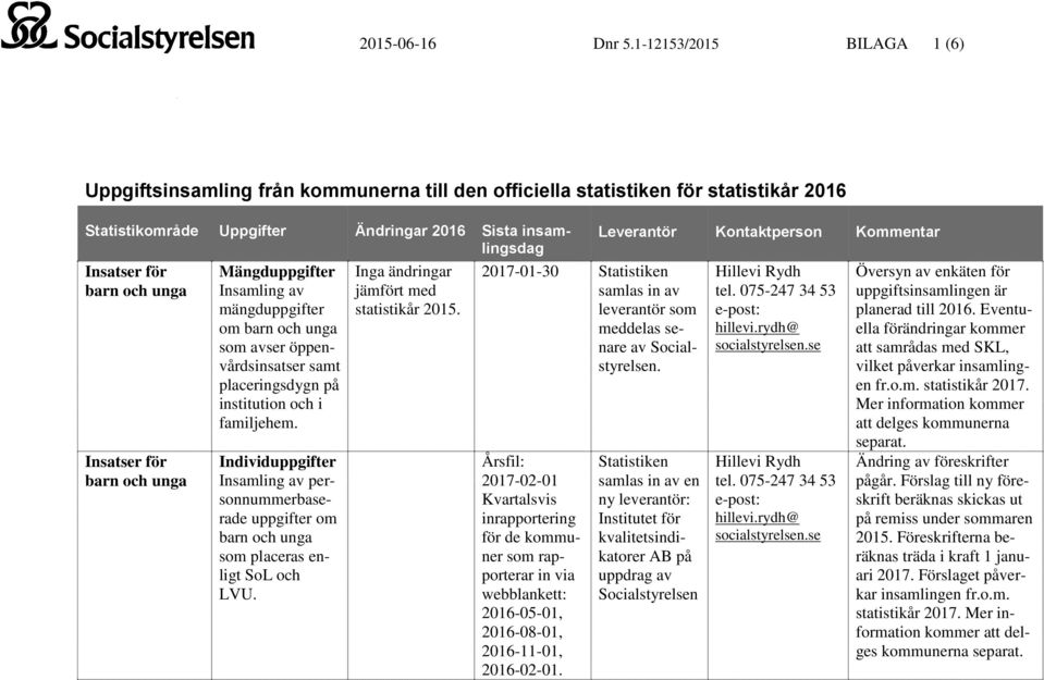 öppenvårdsinsatser samt placeringsdygn på institution och i familjehem. personnummerbaserade om barn och unga som placeras enligt SoL och LVU. 2017-01-30 av.